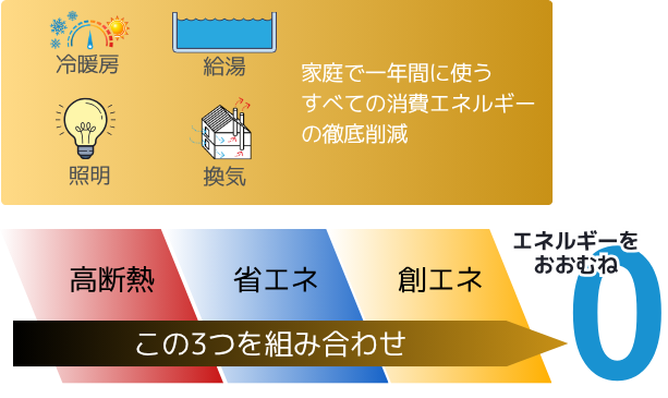 ZEHの仕組み「断熱」「省エネ」「創エネ」のイメージ図