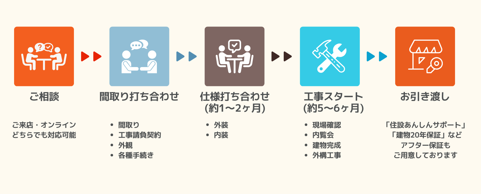 お問い合わせからご契約、施工、お引き渡しまでの流れ