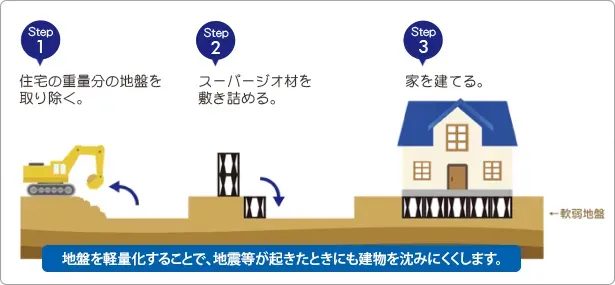 免震工法(スーパージオ工法)